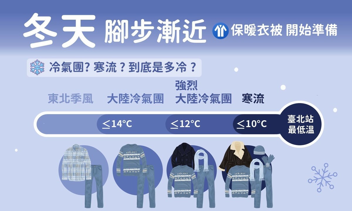冷空氣強度分級標準。 圖：中央氣象署／提供