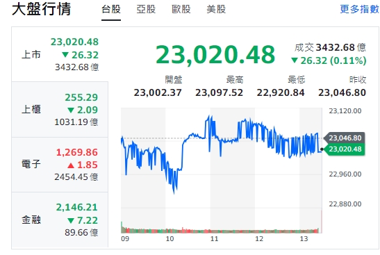 台股今天(13日)開低走低，大盤V轉再A轉，終場跌逾26點，收23020點，失守十日線。 圖: 擷取自yahoo台股走勢圖