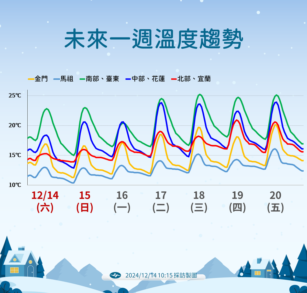 一周天氣一次看！冷空氣接力報到 周一雨區再擴大