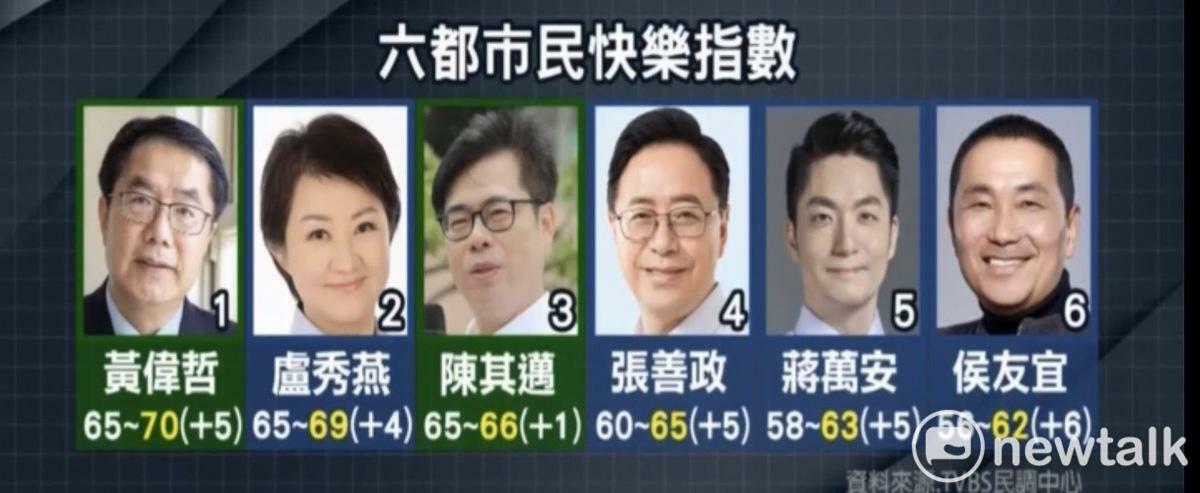 根據媒體《TVBS民調中心》最新調查結果，臺南市民在光榮感及快樂度等方面指標持續攀升，有高達72%市民表示以住在臺南市為榮，該調查也發現，高達七成臺南市民最近一年過得快樂，是歷次調查最高，也是六都第一。 圖：台南市政府／提供