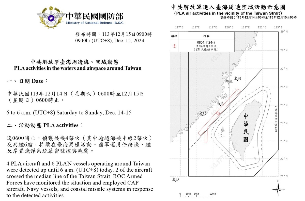 國防部今天表示，自昨天上午6時至今天上午6時，偵獲共機4架次，其中2架次逾越海峽中線，並偵獲共艦6艘，總計中共10機艦持續在台海周邊活動。 圖：翻攝mnd.gov.tw