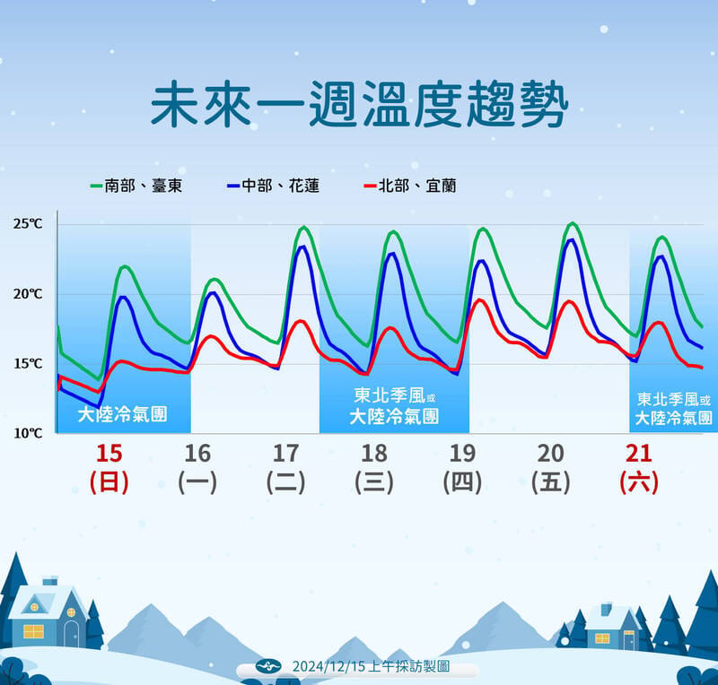中央氣象局表示，未來一週有兩波冷空氣來襲，17日與21日分別抵達，平地最低溫接近10度，影響或持續至23日。 圖：中央氣象署／提供