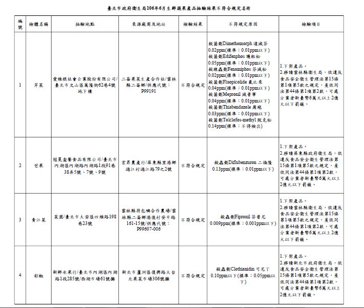 衛生局抽驗80件蔬果產品，共檢出4件農藥殘留量不符規定，不合格率為5%，圖為不合格名單 圖：台北市衛生局提供