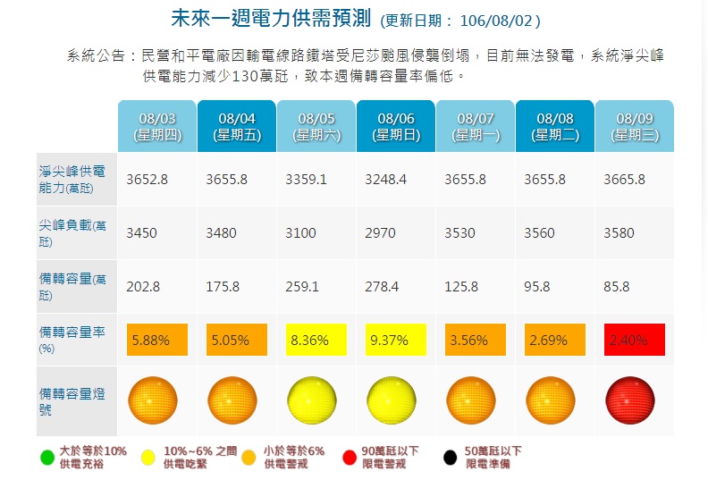 台電公司對於未來一週的供電預測。 圖：截自台電官網