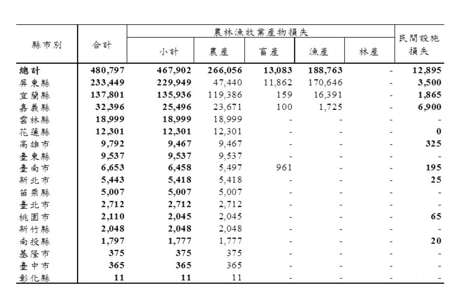 至8月3日17時止，農林漁牧業產物及民間設施估計損失計4億8080萬元，其中以屏東縣損失2億3345萬元，占全台損失49%最嚴重。 圖：農委會製表