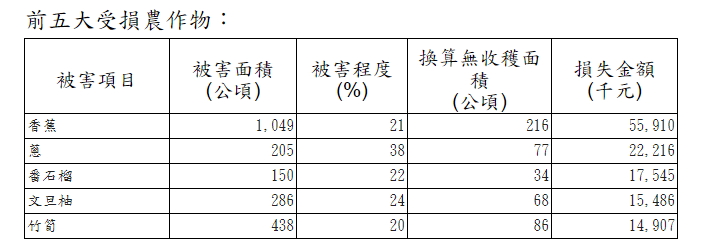 農產損失估計損失金額達到2億6606萬元，受損作物主要為香蕉，被害面積1049公頃，損失金額5591萬元，其次分別為蔥、番石榴、文旦柚及竹筍等損失金額較多，恐怕將衝擊中秋節文旦的銷售價錢。 圖：農委會製表
