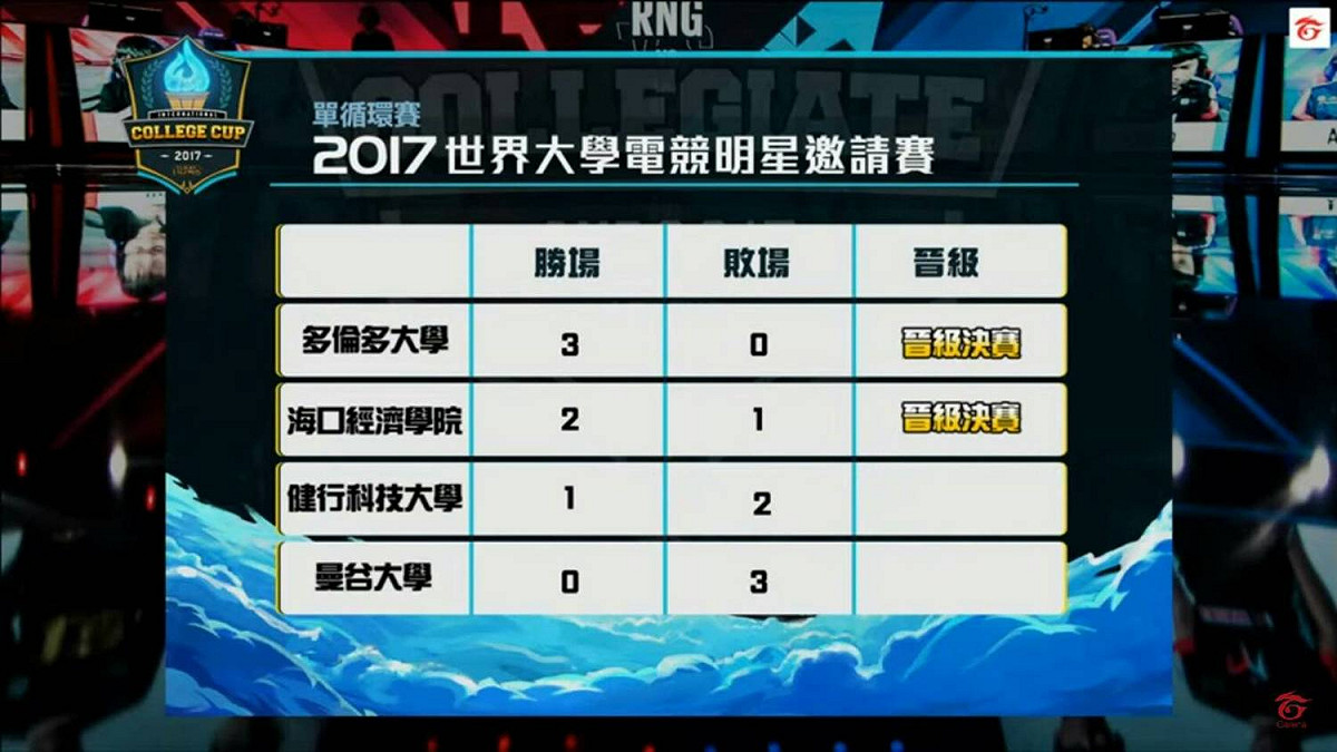 「2017 LICC 世界大學電競明星邀請賽」第一輪戰績。 圖：Garena提供