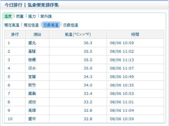 今日台北地區10:55已有36度高溫發生，新北、桃園及基隆地區將有36度高溫，並預計有37度以上高溫發生的機率，請注意防曬、多補充水分並預防中暑。 圖：中央氣象局