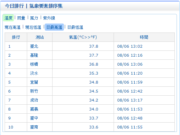 台北、板橋最高溫已經飆破37度，有飆上38度的趨勢。 圖：中央氣象局