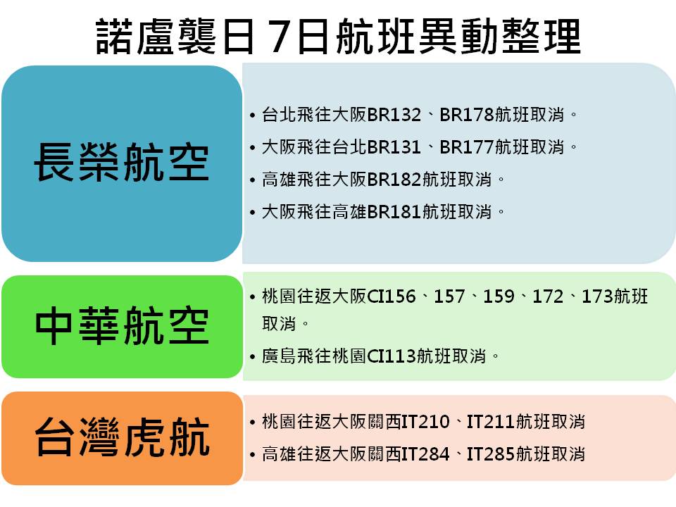 諾盧侵日 周一(7日)共有16航班受影響取消。 圖：新頭殼製表