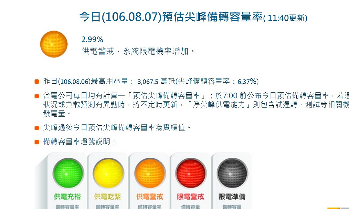 今日上午台電供電備載容量約2.99%，處於橘燈狀態。 圖：台電網站