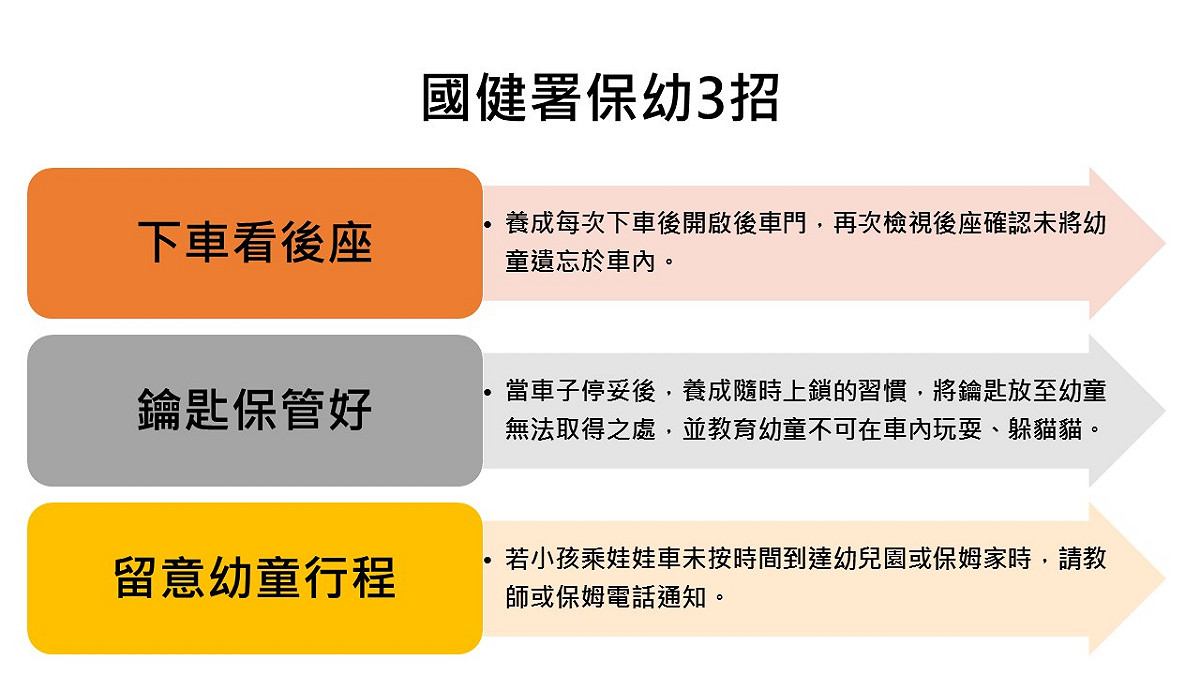 國民健康署推出保幼3招，提醒有幼童的家長提高警覺，不要讓日前的憾事再次發生。 圖：新頭殼製表