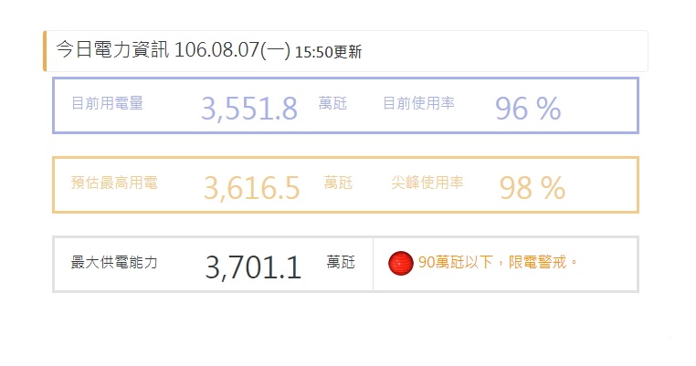 台電估計(15:50更新)今最大供電能力為3616.5萬瓩，尖峰使用率達到98％，已達紅燈標準限電警戒。 圖：台灣電力公司