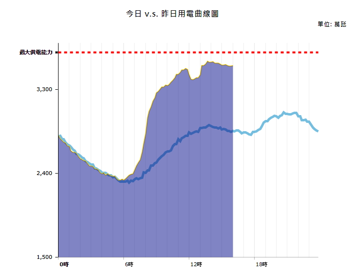 今天13:40時，全台用電量到達尖峰。 圖：台灣電力公司