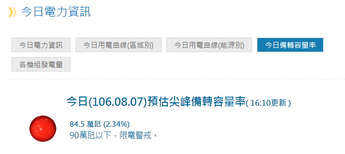 備轉容量率剩84.5萬瓩，尖峰使用率達到98％，已達紅燈標準限電警戒。 圖：台灣電力公司
