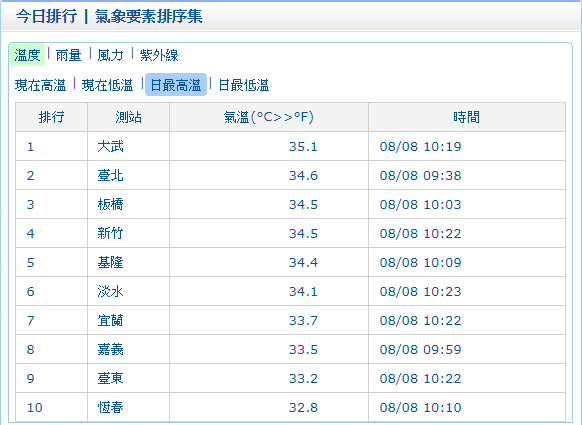 中央氣象局目前觀測數據，最高溫落在大武35.1(10:19)，第二高則是台北34.6(9:38)，在中午過後日頭恐怕會更加猛烈。 圖：中央氣象局