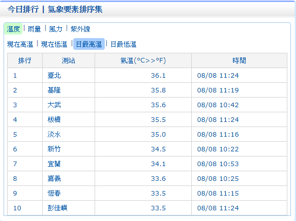 根據中央氣象局觀測資料，11:24左右台北測站高溫已達36.1度。 圖：中央氣象局