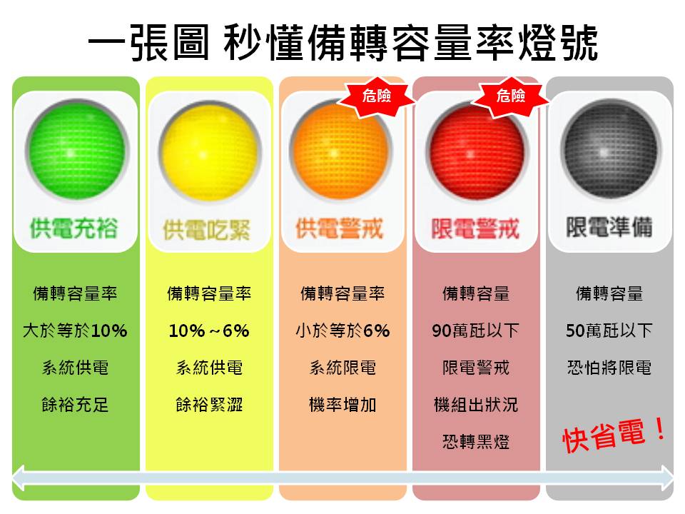 備轉容量燈號代表意義。 圖：台電公司資料，新頭殼製表