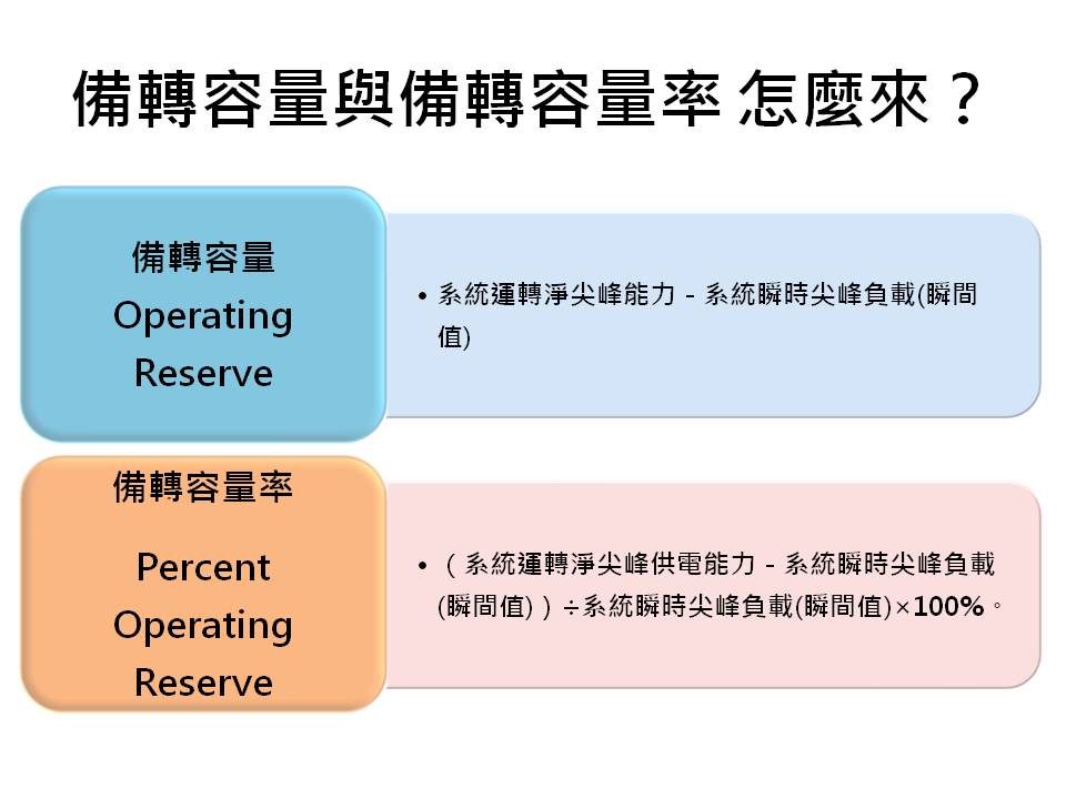 備轉容量與備轉容量率是限電燈號主要參考依據，原來是這樣算出來的。 圖：台電公司資料，新頭殼製表