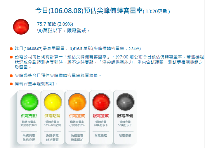 台電預估今日備轉容量率為2.09%，備轉容量為75.7萬瓩，預估跟昨天一樣，還是會亮限電警戒紅燈。 圖：翻攝自台電公司網頁