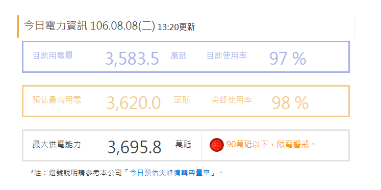今天的天氣狀況和昨天差不多，還是飆高溫，預估今天最高用電量為3620.0萬瓩。 圖：翻攝自台電公司網頁