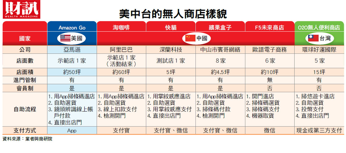 無人商店的經營，對比一般24小時超商營運，至少要養四至六名員工，這些無人商店卻可以省下三分之二的人力成本；可以預期的是，一旦無人商店大量普及化之後，收銀員的工作會不保，服務業的工作勢必受到影響。 圖 : 財訊 / 提供