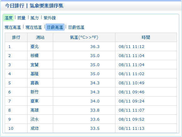 中央氣象局11:13發布即時天氣訊息，今(11)日11:12大台北高溫已達36度。 圖：中央氣象局