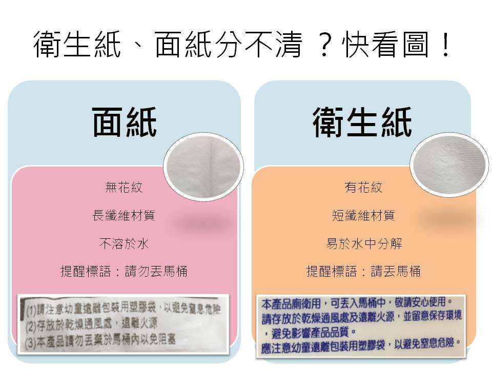 衛生紙與面紙該如何分辨？一張圖教你看懂！從材質部分來看，衛生紙屬短纖維材質，易於水中分解；面紙屬長纖維材質，有添加濕強劑不溶於水，不能丟入馬桶裡。 圖：新頭殼製表