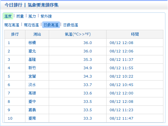 中央氣象局9:18發布及時天氣訊息，今(12)日各地高溫炎熱，12時左右台北、板橋地區高溫已達36度。 圖：中央氣象局