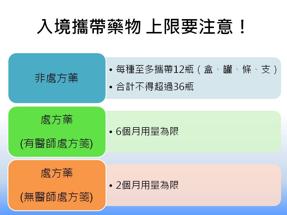 出國血拚攜帶藥品，這些細節要注意！ 圖：新頭殼製表