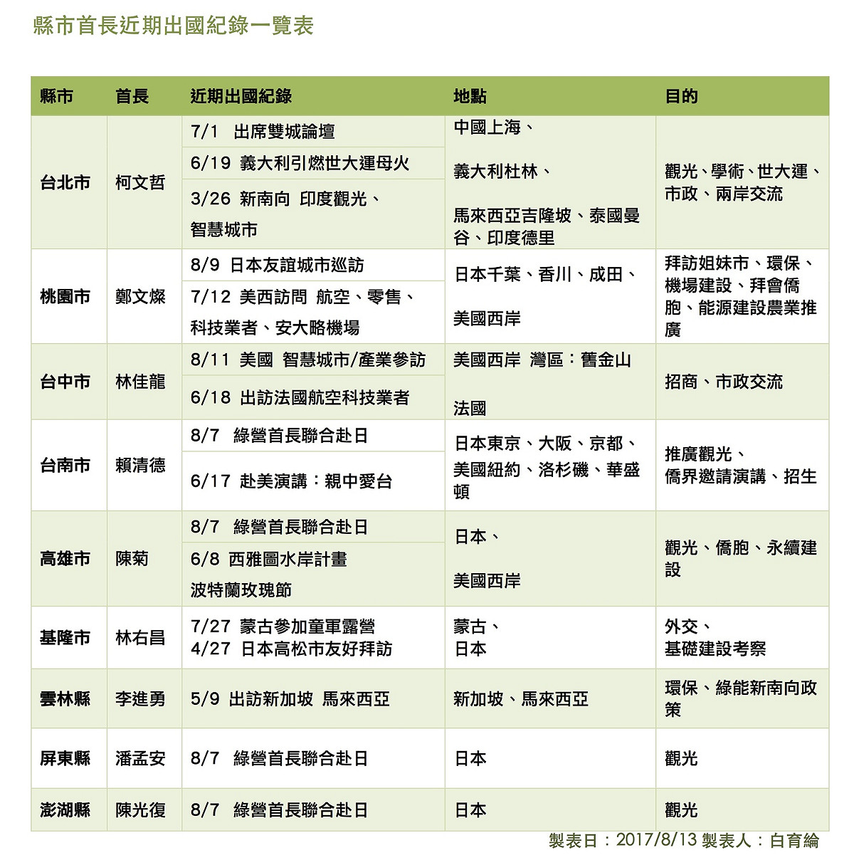 近期縣市首長頻頻出國訪問。 新頭殼製表