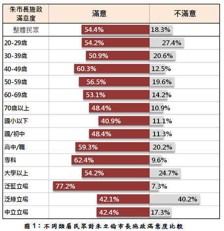 台灣指標民調15日上午公布「新北市建設滿意度民調」，泛藍或泛綠受訪者，多數肯定市長朱立倫的施政。 圖：翻攝台灣指標民調官網