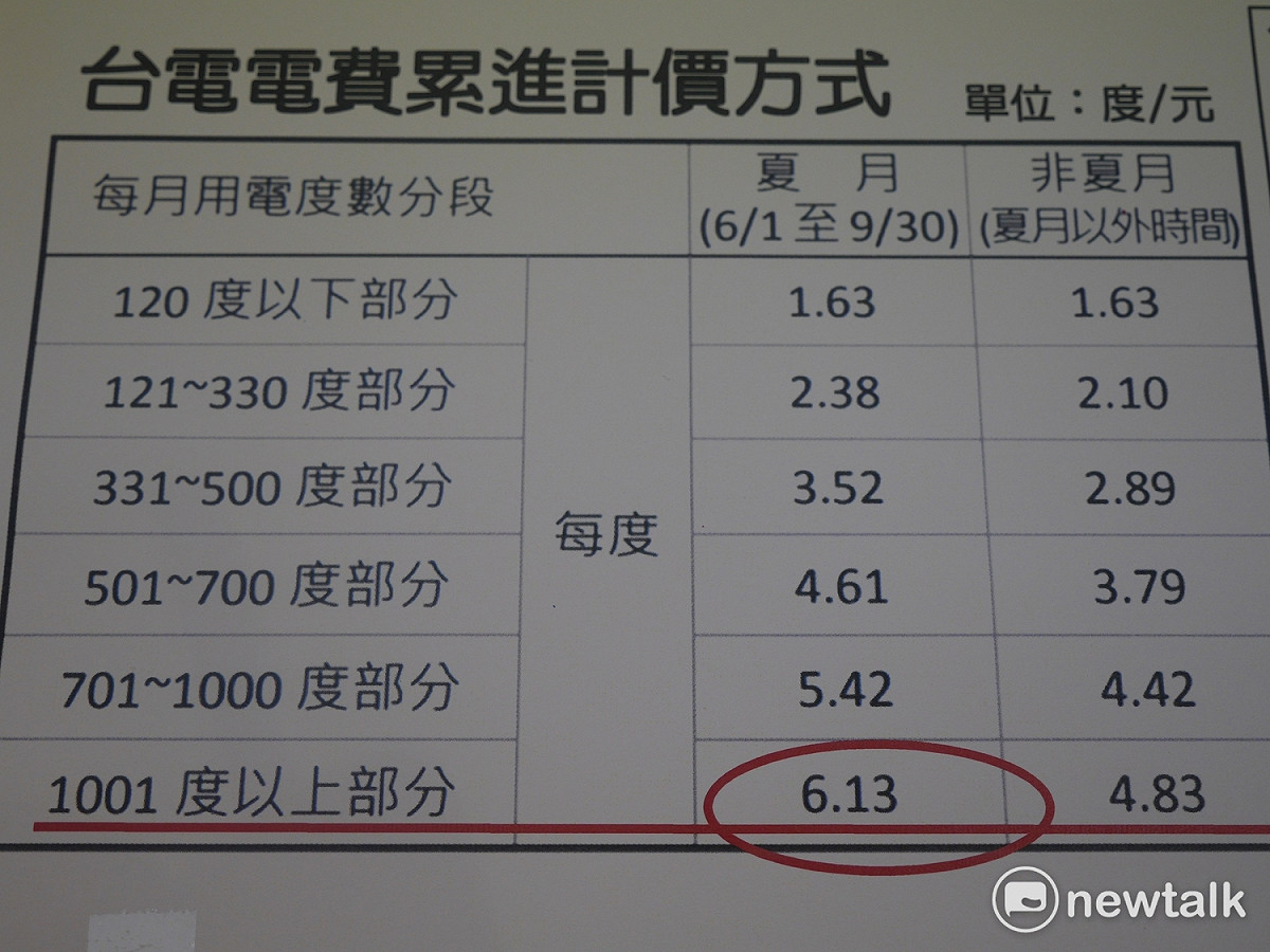 台電公司業務處副處長黃美蓮解釋，台電採取累進電價，按照用電量，逐段提高電價，根據台電資料顯示，夏季平均每月使用424度電、非夏季平均每月使用303度電、全年平均每月使用344度電。 圖：趙婉淳／攝