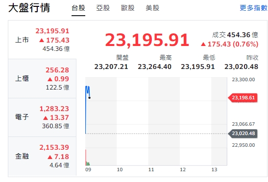 台股今天(16日)開紅噴漲逾243點後收斂漲幅，最高來到23264點。櫃買指數(中小型股)、電子與金融類股全開紅、走漲勢！ 圖: 擷取自yahoo台股走勢圖