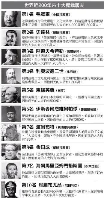 毛澤東名列全球十大獨裁屠夫第一名。 圖：翻攝X（前推特）