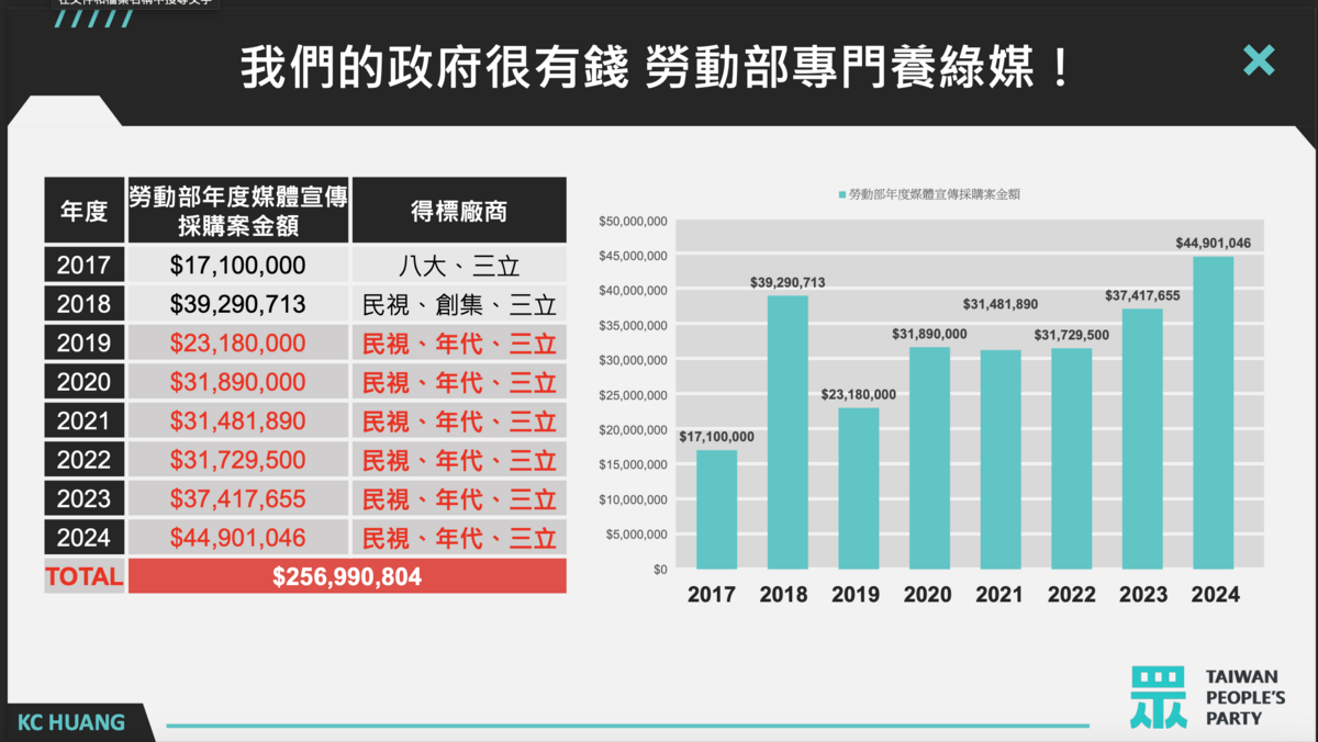 民眾黨立委黃國昌爆，勞動部近年來媒體宣傳採購專養綠媒。 圖：黃國昌立委辦公室 / 提供