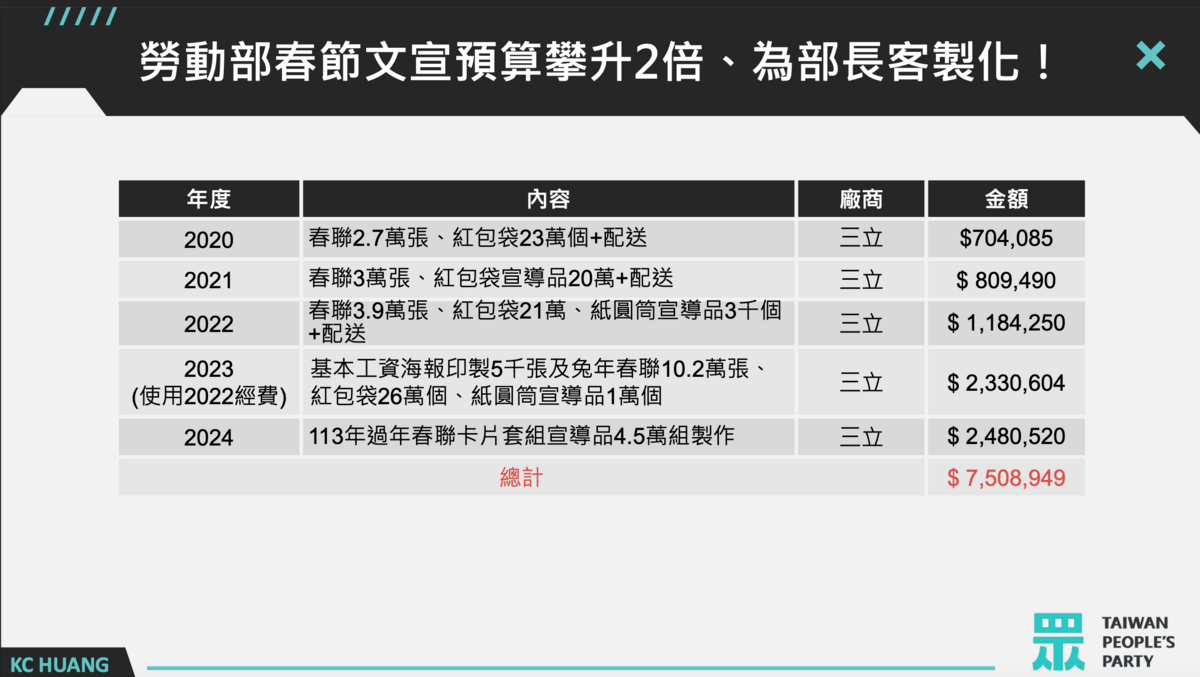 民眾黨立委黃國昌爆，勞動部春節文宣預算攀升，為部長客製化。 圖：黃國昌立委辦公室 / 提供