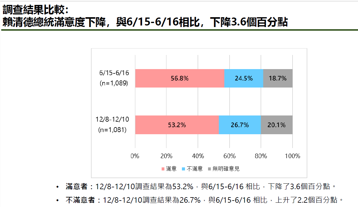 賴清德與6/15-6/16民調相比，下降3.6個百分點，但仍有53.2%滿意。 圖：新台灣國策智庫提供
