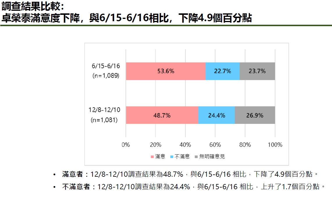 卓榮泰滿意度與6/15-6/16相比，下降4.9個百分點，達到48.7%  。 圖：新台灣國策智庫提供