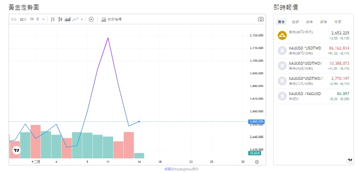 截至今天(16日)下午1點半，黃金交易價來到2,651.435(盎司/美元)。 圖: 擷取自貴金屬交易中心