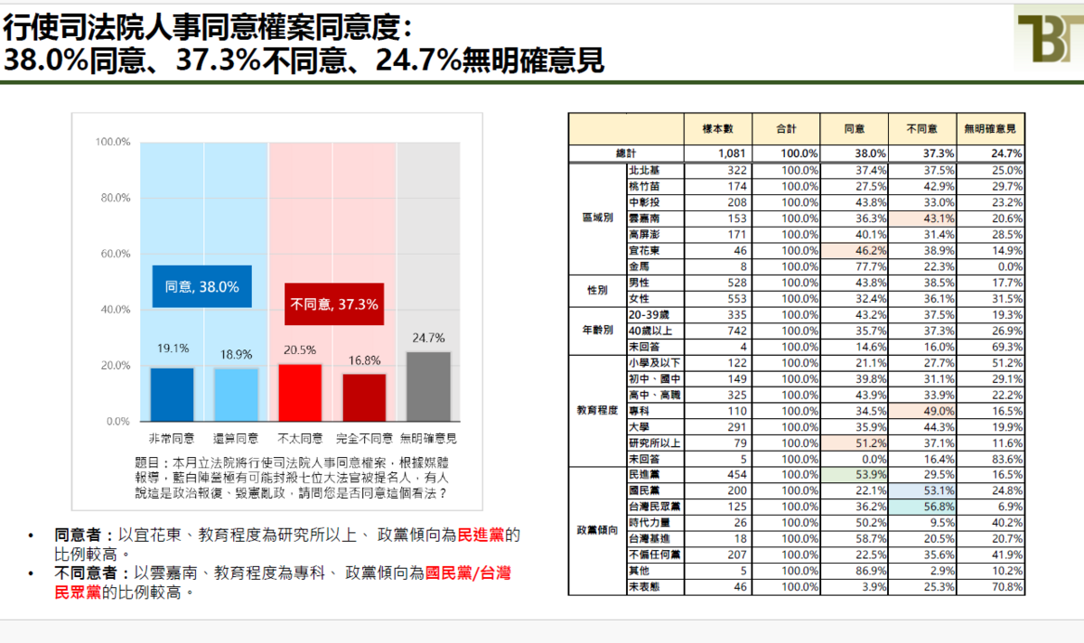 行使司法院人事同意權案同意度。 圖：新台灣國策智庫提供