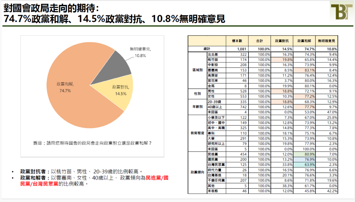 新台灣國策智庫今（16日）舉行「台灣棒球得冠、朝野政局及對外關係發展」年終民調發佈記者會，有74.7%期待國會政局走向政黨和解、14.5%傾向政黨對抗、10.8%無明確意見。 圖：新台灣國策智庫提供