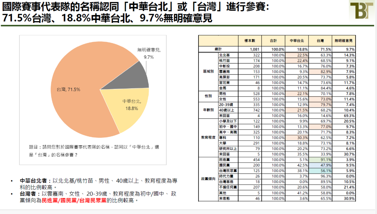 我國代表隊在2024世界棒球12強賽榮獲冠軍，選手們優異的表現也讓民眾對台灣的棒球運動重拾信心。新台灣國策智庫今（16日）發布民調指出，96.6%國人為此感到光榮，並有71.5%主張我國應以「台灣隊」或「中華台北」參與國際賽事，更有79.6%民眾贊成政府積極推動台灣正名。 圖：新台灣國策智庫提供