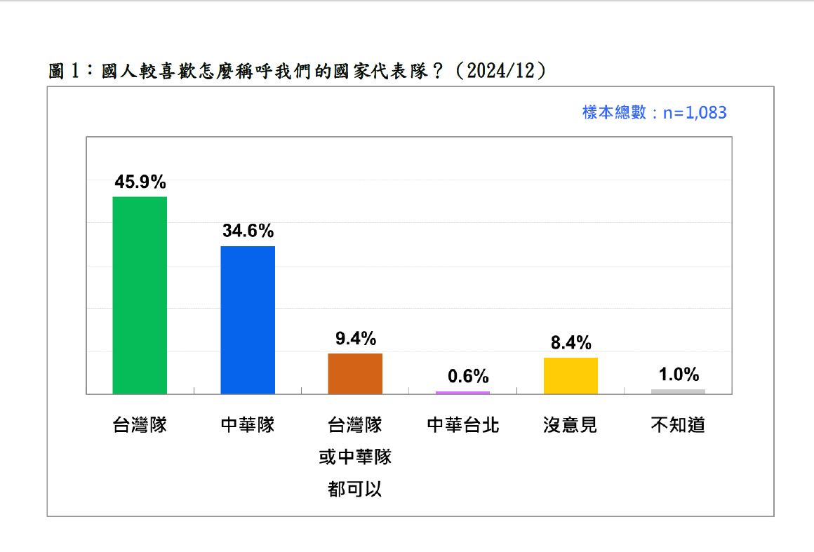 國人較喜歡怎麼稱呼我們的國家代表隊？（2024/12） 圖：台灣民意基金會提供