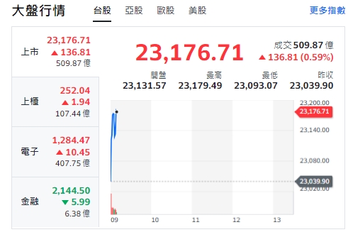 台股今天(17日)開紅漲逾136點，最高來到23179點；櫃買指數(中小型股)，電子權走漲勢；金融類股走跌勢。 圖: 擷取自yahoo台股走勢圖