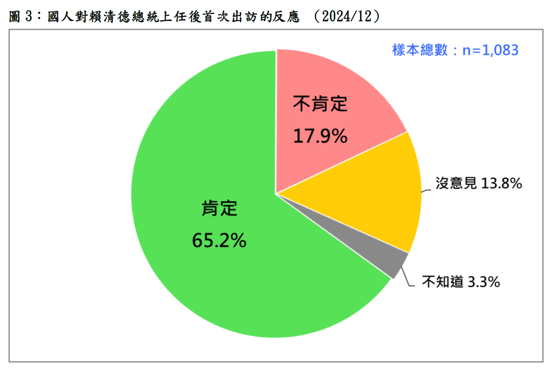 國人對賴清德總統上任後首度出訪的反應。 圖：台灣民意基金會提供