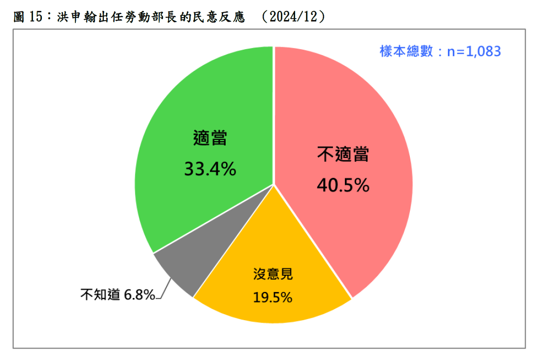 今（17）天由台灣民意基金會公布的最新民調顯示，二十歲以上的台灣人中，三成三覺得卓內閣這項人事安排適當，四成一覺得不適當，兩成六沒意見、不知道、拒答。 圖：台民意基金會提供