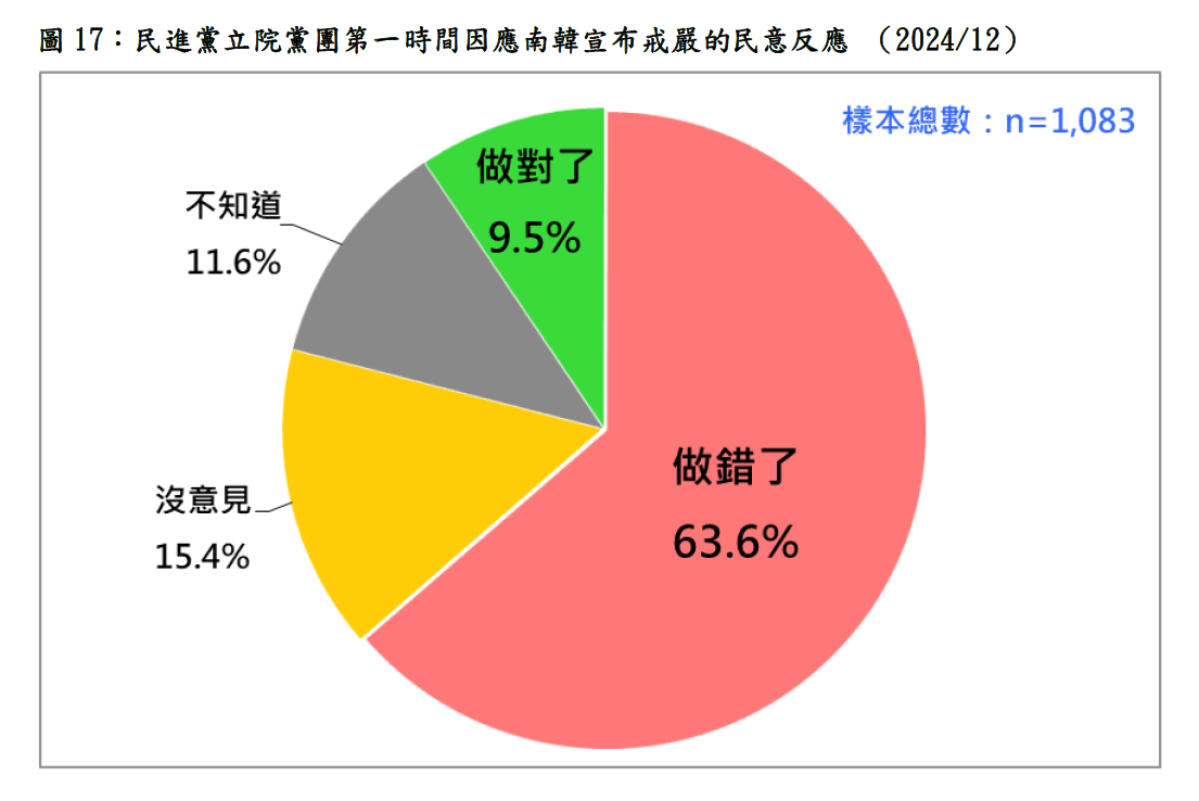 財團法人台灣民意基金會今（17）天發布12月份主要民調結果，其中，關於民進黨立院黨團因應南韓宣布戒嚴的作為，最新民意顯示，二十歲以上台灣人中，只有不到一成的人覺得民進黨立院黨團做對了。 圖：台灣民意基金會提供