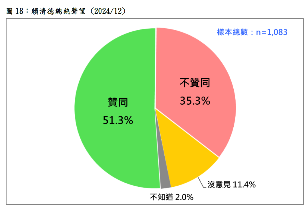 台灣民意基金會公布12月民調顯示，賴清德總統聲望奇蹟式翻轉，高達51.3%。 圖：台灣民意基金會