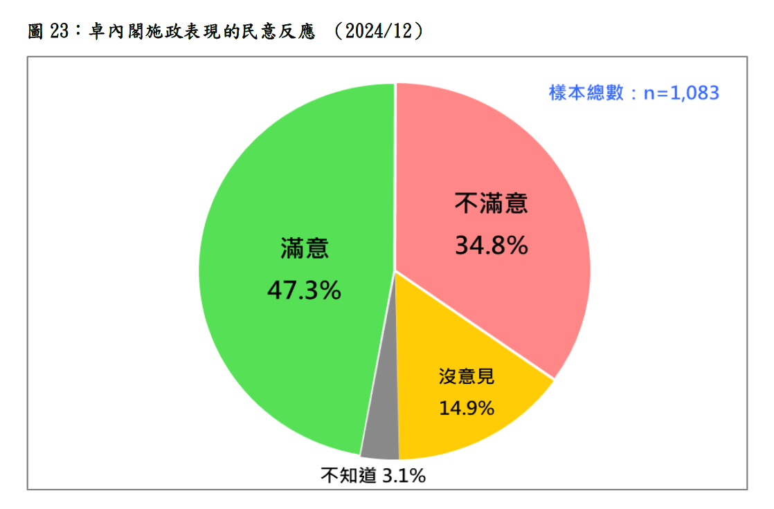 對於卓內閣施政表現的民意反應，結果發現：7%非常滿意，40.3%還算滿意，24.9%不太滿意，9.9%非常不滿意，14.9%沒意見，3.1%不知道、拒答。 圖：台灣民意基金會提供